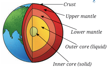 Fig. 9.20: Layers of Earth