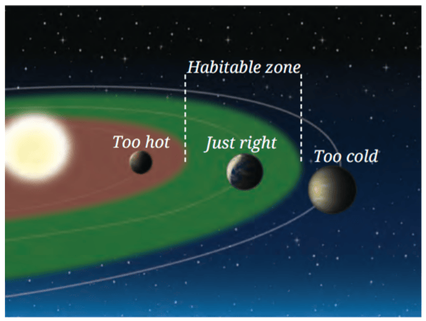 The habitable zone around a star