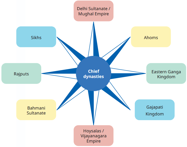 chief dynasties