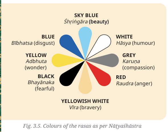 Diagram showing colours associated with different rasas