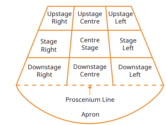 Stage map showing Upstage, Centre Stage, and Downstage divisions