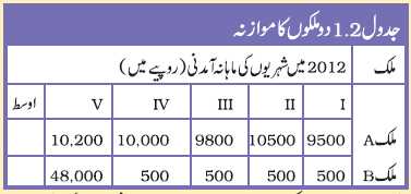 jadaul1.2maashi taraqqi ki samajh chapter1