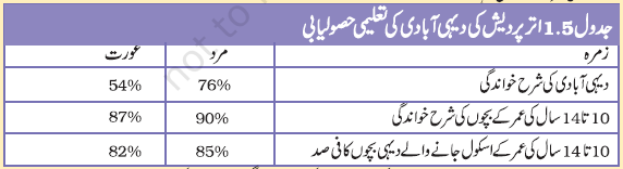 jadaul1.5 maashi taraqqi ki samjh chapter 1