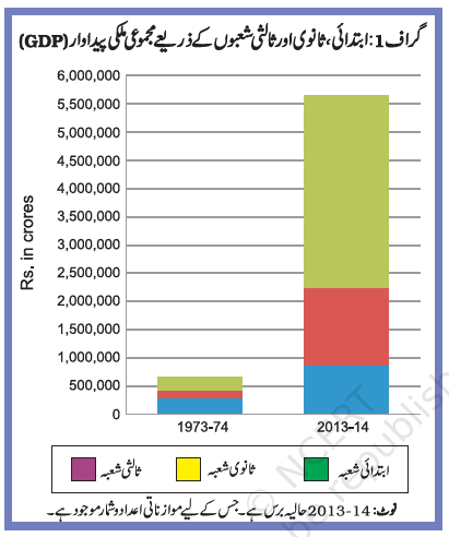 graph 1 maashi taraqqi chapter2