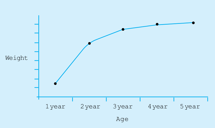 age